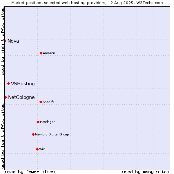 Market position of VSHosting vs. NetCologne vs. Nova