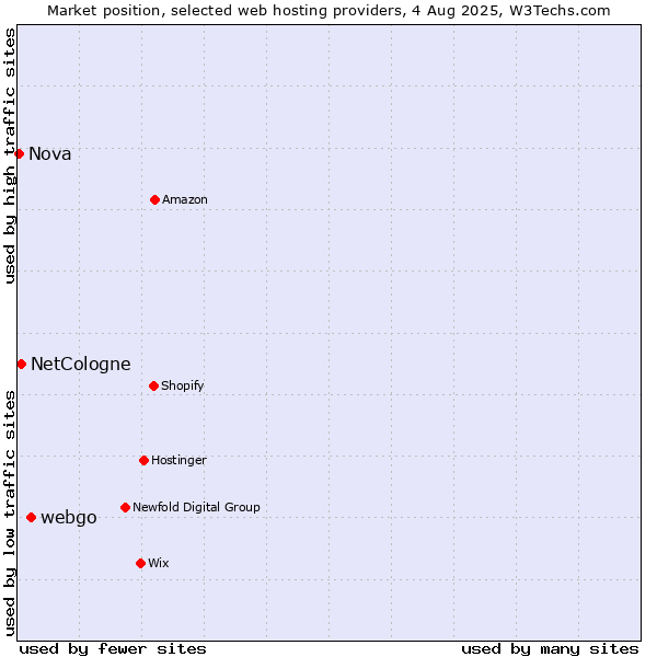 Market position of webgo vs. NetCologne vs. Nova