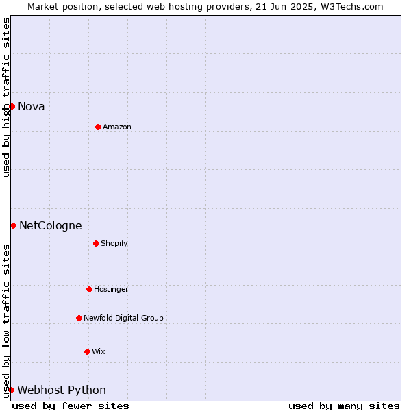 Market position of NetCologne vs. Nova vs. Webhost Python