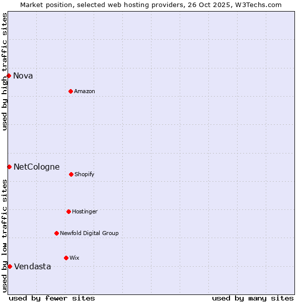 Market position of Vendasta vs. NetCologne vs. Nova