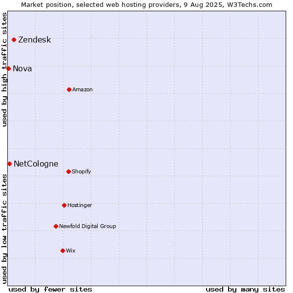 Market position of Zendesk vs. NetCologne vs. Nova