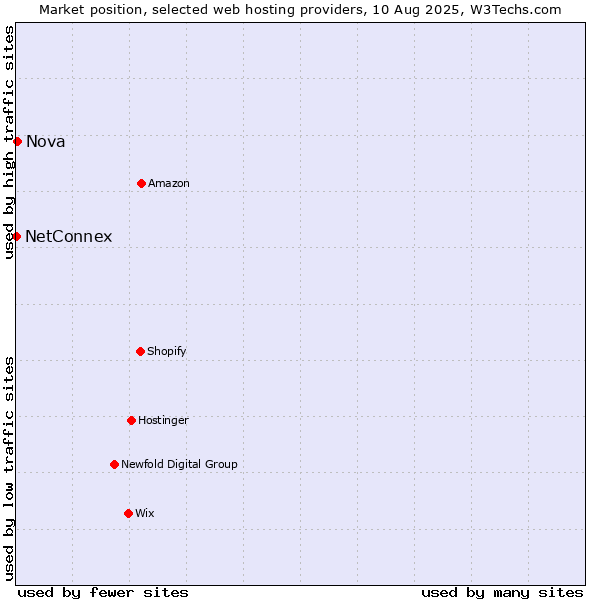 Market position of Nova vs. NetConnex