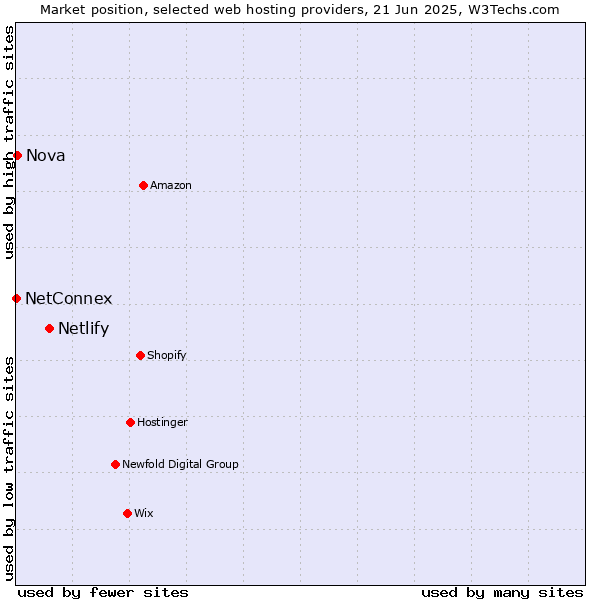 Market position of Netlify vs. Nova vs. NetConnex