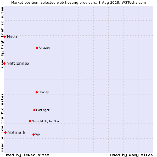 Market position of Netmark vs. Nova vs. NetConnex
