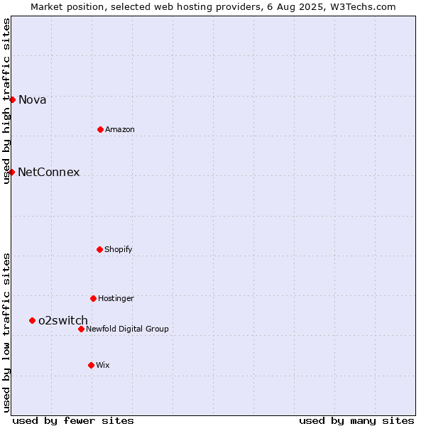 Market position of o2switch vs. Nova vs. NetConnex