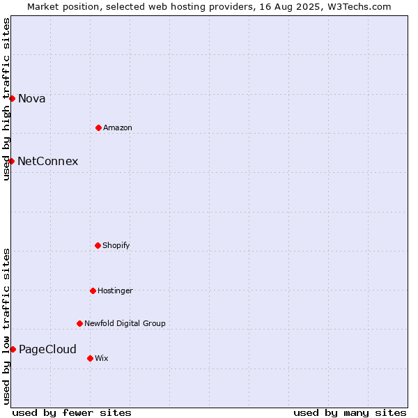 Market position of PageCloud vs. Nova vs. NetConnex