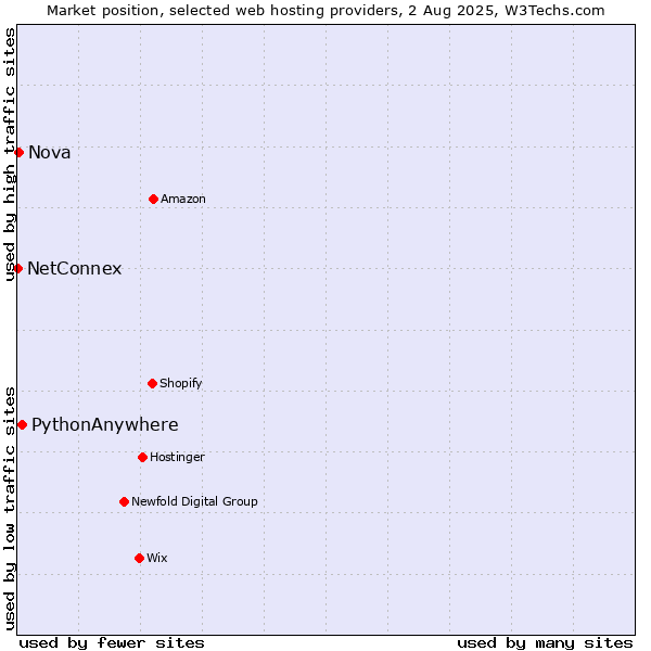 Market position of PythonAnywhere vs. Nova vs. NetConnex