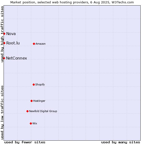 Market position of Nova vs. Root.lu vs. NetConnex