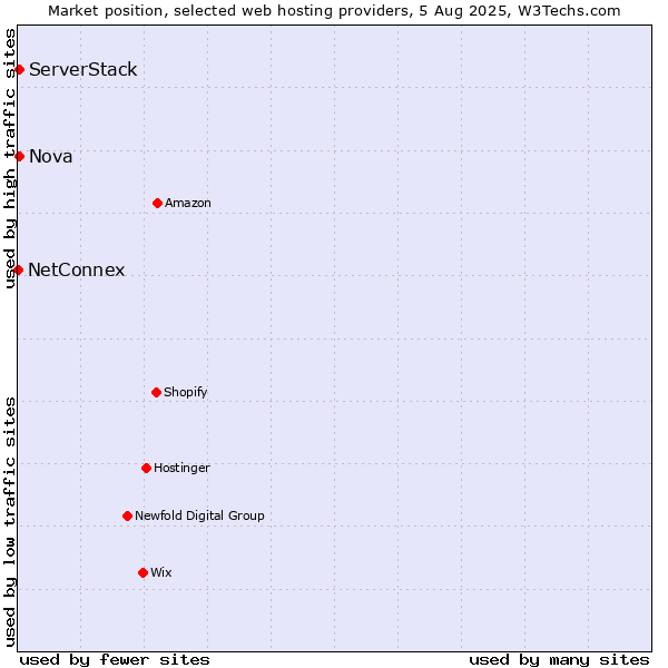 Market position of Nova vs. ServerStack vs. NetConnex