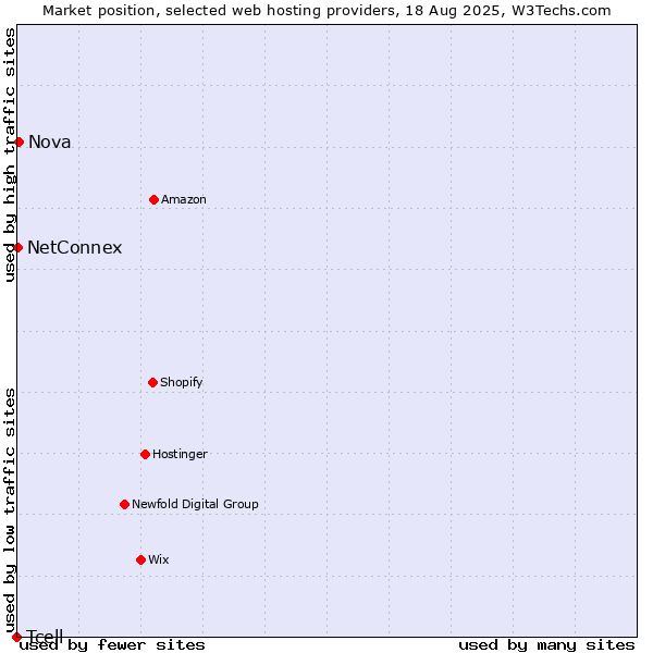 Market position of Nova vs. NetConnex vs. Tcell
