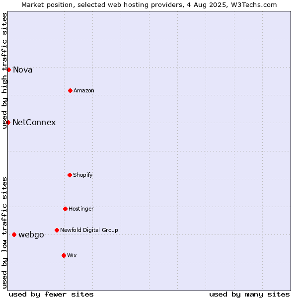 Market position of webgo vs. Nova vs. NetConnex