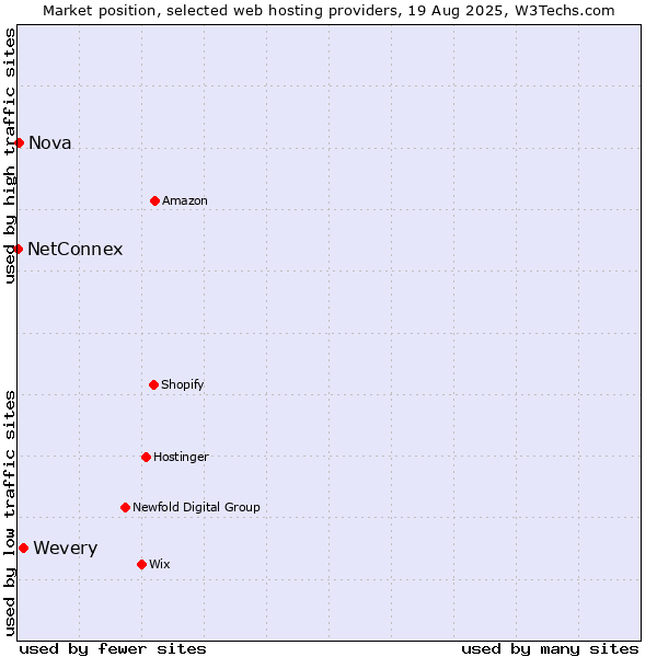 Market position of Wevery vs. Nova vs. NetConnex