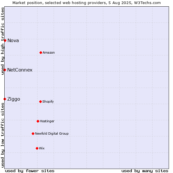 Market position of Nova vs. Ziggo vs. NetConnex