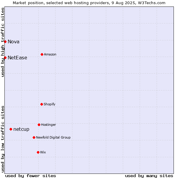 Market position of netcup vs. Nova vs. NetEase