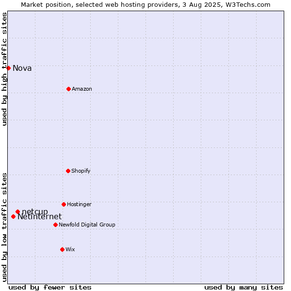 Market position of netcup vs. Netinternet vs. Nova