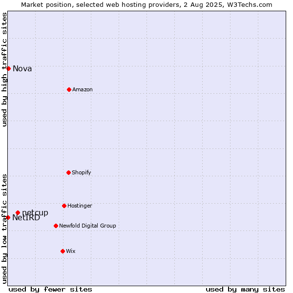 Market position of netcup vs. Nova vs. NetIRD