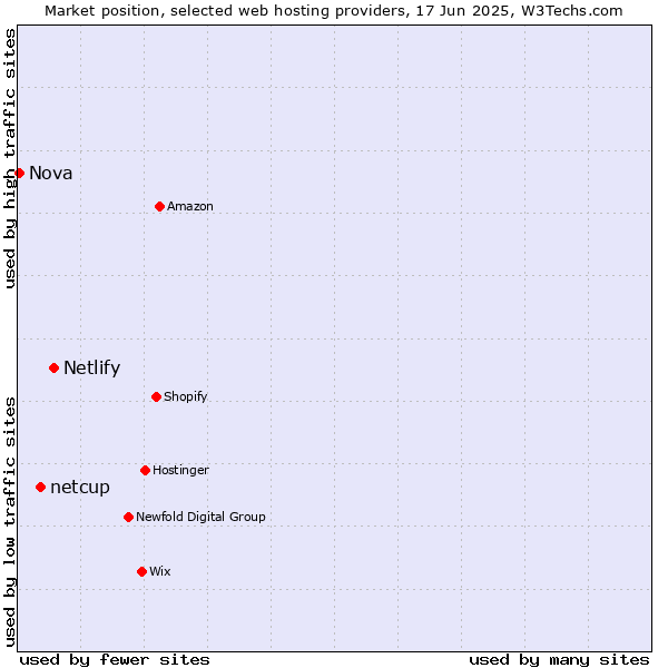 Market position of Netlify vs. netcup vs. Nova