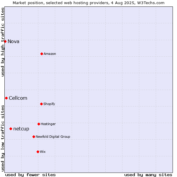 Market position of netcup vs. Cellcom vs. Nova