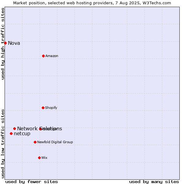 Market position of Network Solutions vs. netcup vs. Nova
