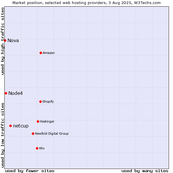 Market position of netcup vs. Node4 vs. Nova