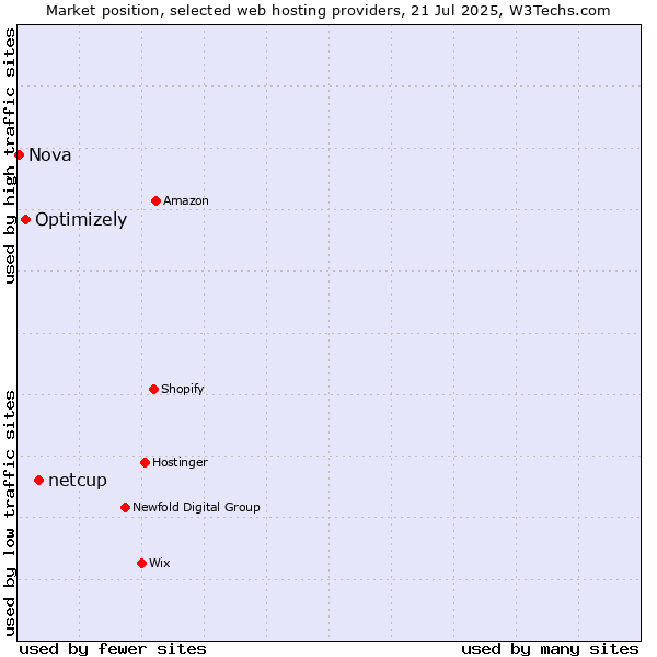 Market position of netcup vs. Optimizely vs. Nova
