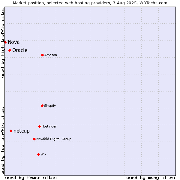 Market position of netcup vs. Oracle vs. Nova