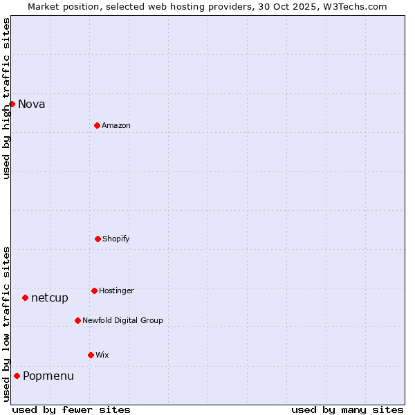 Market position of netcup vs. Popmenu vs. Nova