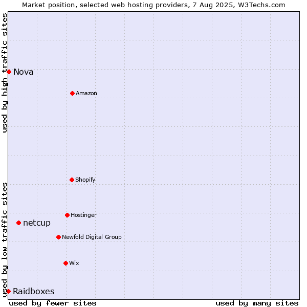 Market position of netcup vs. Nova vs. Raidboxes