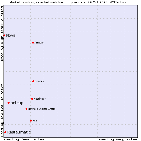 Market position of netcup vs. Restaumatic vs. Nova