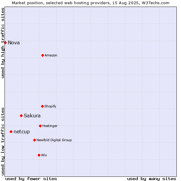 Market position of Sakura vs. netcup vs. Nova
