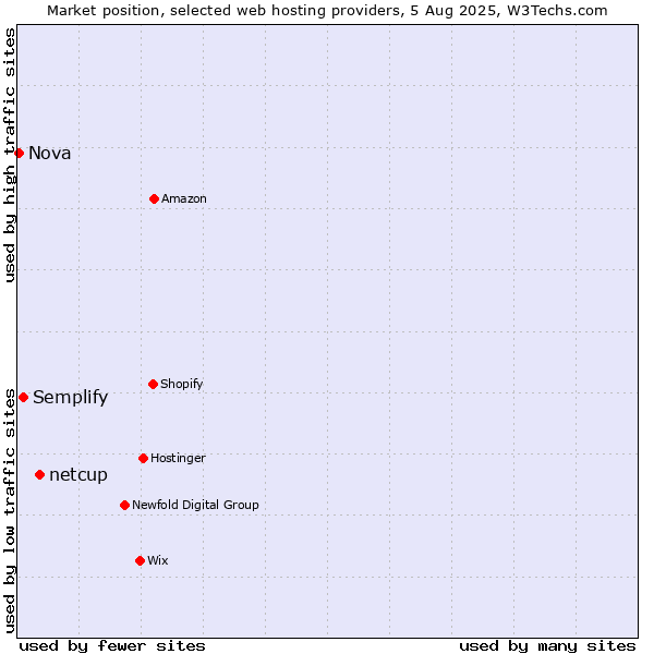 Market position of netcup vs. Semplify vs. Nova