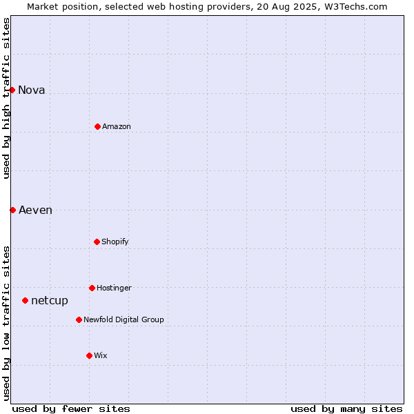 Market position of netcup vs. Aeven vs. Nova