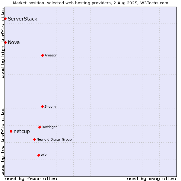Market position of netcup vs. Nova vs. ServerStack
