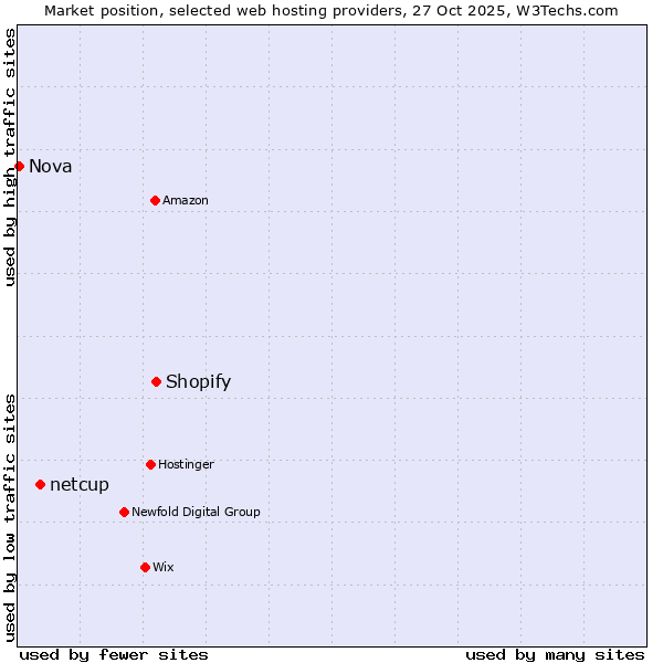 Market position of Shopify vs. netcup vs. Nova
