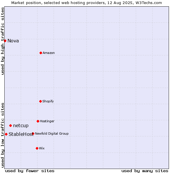Market position of netcup vs. StableHost vs. Nova