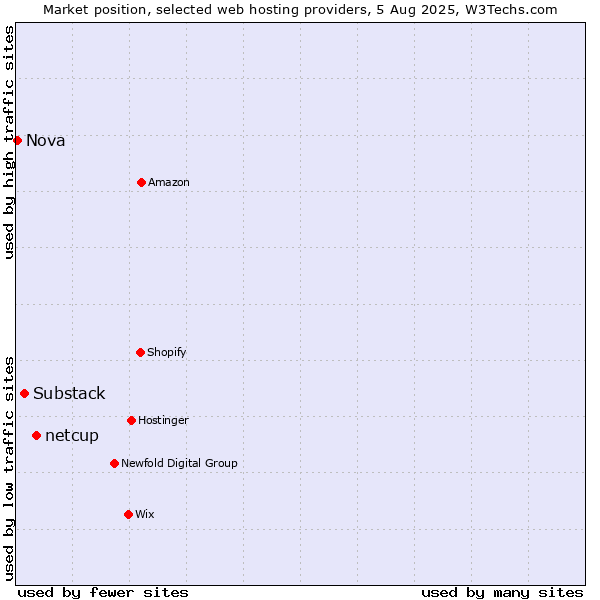 Market position of netcup vs. Substack vs. Nova
