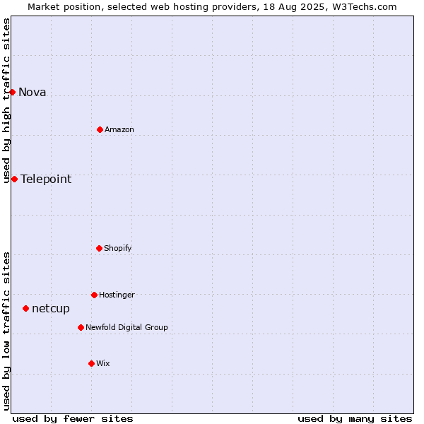 Market position of netcup vs. Telepoint vs. Nova