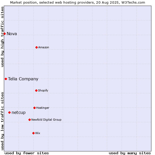 Market position of netcup vs. Telia Company vs. Nova