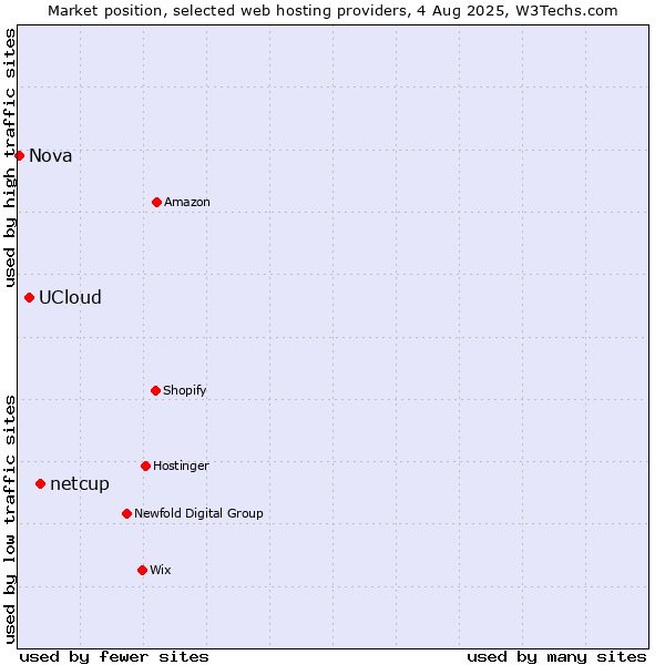 Market position of netcup vs. UCloud vs. Nova