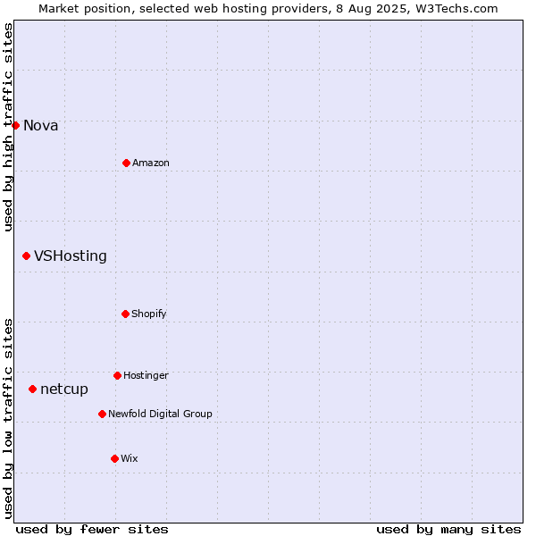 Market position of netcup vs. VSHosting vs. Nova