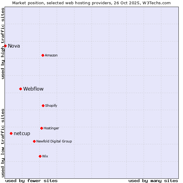 Market position of Webflow vs. netcup vs. Nova