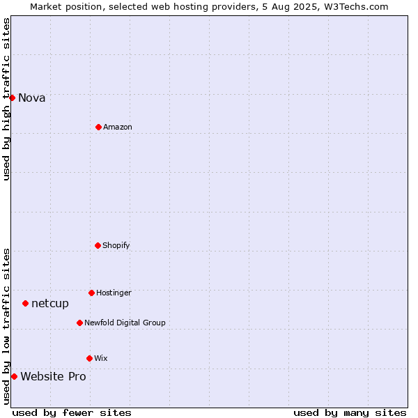 Market position of netcup vs. Website Pro vs. Nova