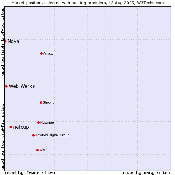Market position of netcup vs. Web Werks vs. Nova