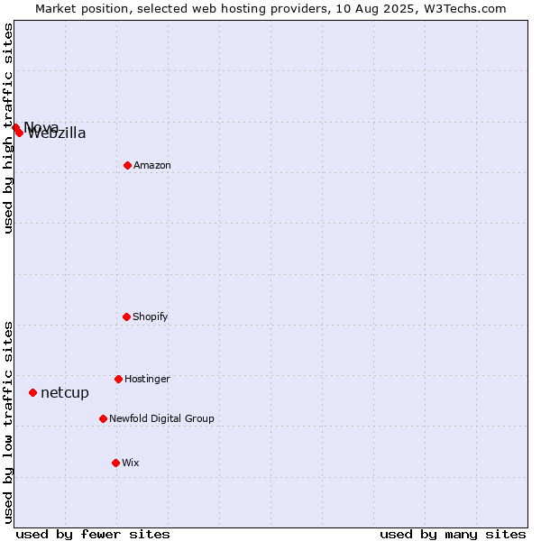 Market position of netcup vs. Webzilla vs. Nova