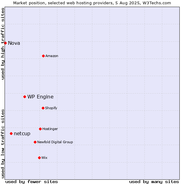 Market position of WP Engine vs. netcup vs. Nova