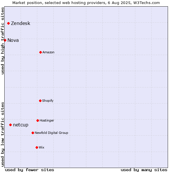 Market position of netcup vs. Zendesk vs. Nova