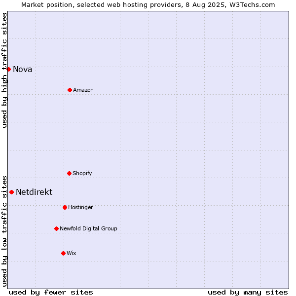 Market position of Netdirekt vs. Nova