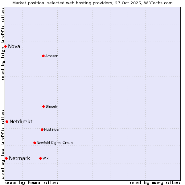 Market position of Netdirekt vs. Netmark vs. Nova