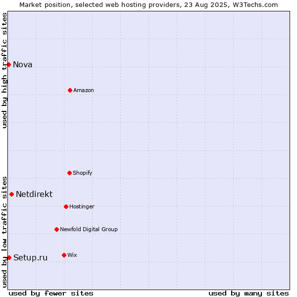 Market position of Netdirekt vs. Setup.ru vs. Nova
