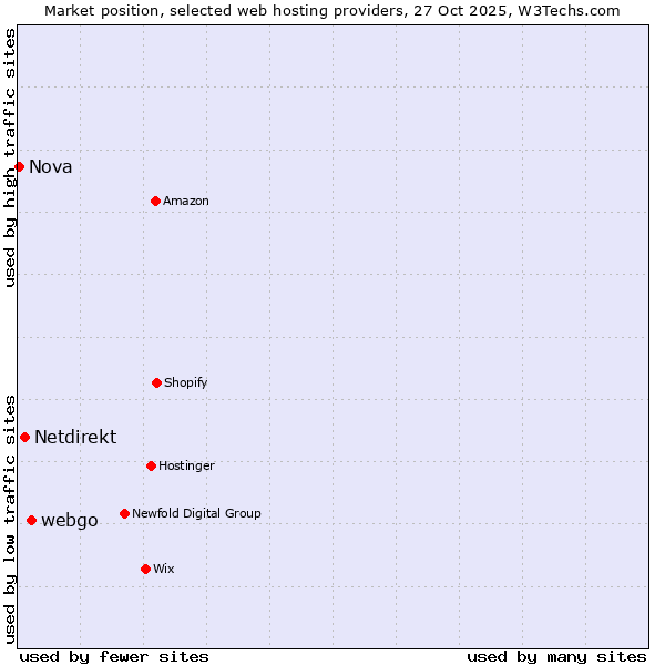 Market position of webgo vs. Netdirekt vs. Nova
